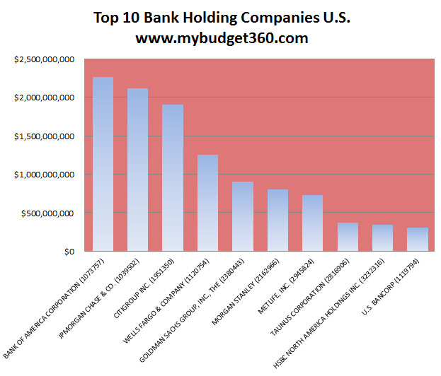 top-10-bank-holding-company-rankings